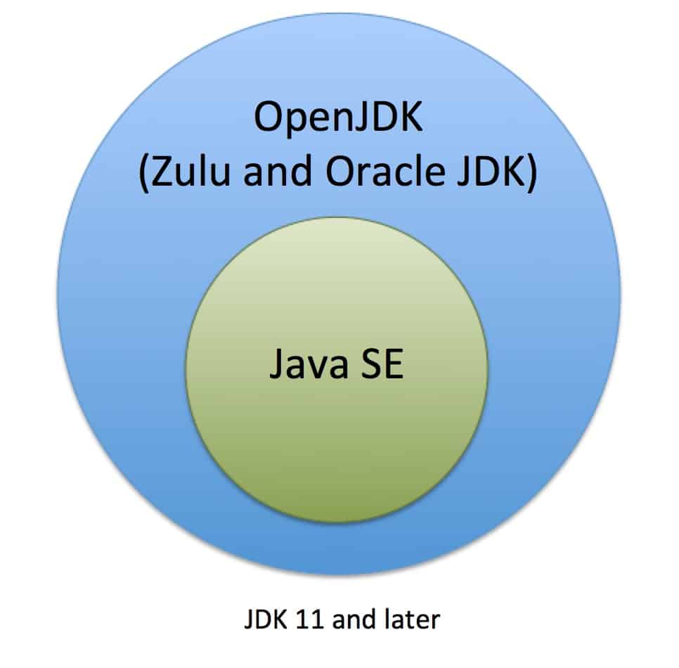 How Do We Define Java? - Azul | Better Java Performance, Superior Java ...