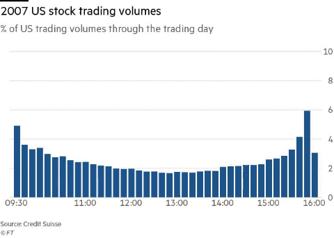 US Trading Volume Throughout the Day -- 2007-2018
