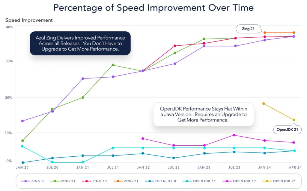 Percentage of application speed over time between Azul Zing and OpenJDK. You don’t have to upgrade your Java version to improve performance.