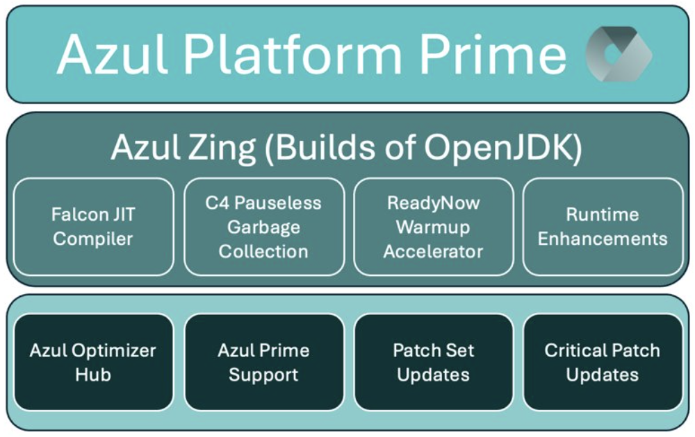 Azul Platform Prime is built on Azul Zing Builds of OpenJDK. You don’t have to upgrade your Java version to improve performance.