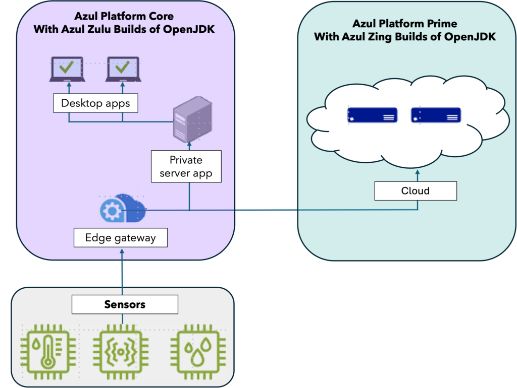 DIAGRAM - applications with cloud, edge devices and sensors.