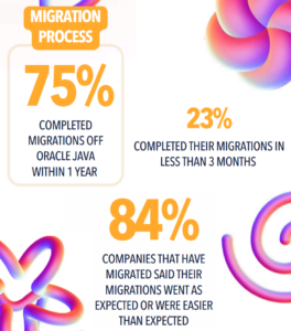 84% of participants say Java migration to OpenJDK was easier than expected or went as expected.