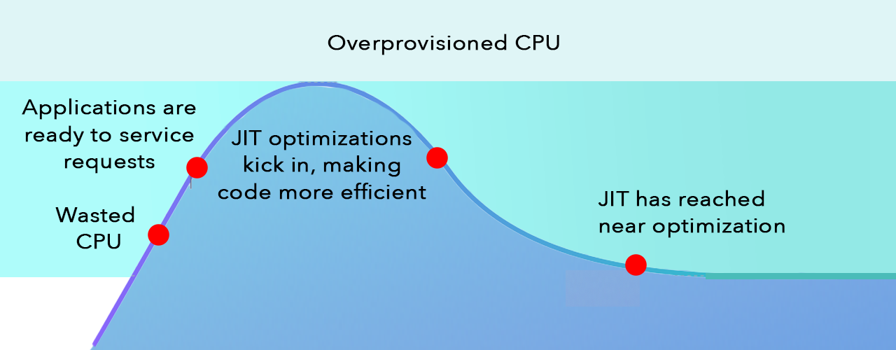 GRAPH: JVM lifecycle shows CPU use rises at startup and JIT optimizations improve efficiency, but without reducing CPU, overprovisioning  Java resources results.