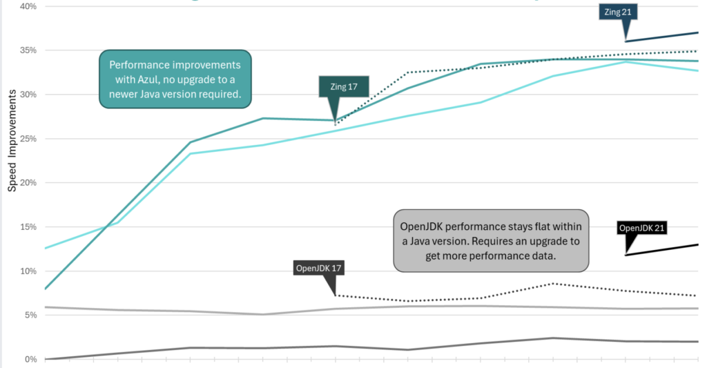 INFOGRAPHIC IMAGE: Benchmarking Azul’s High-Performance Java Platform vs. OpenJDK for application performance