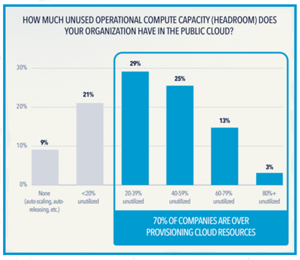 Unused operational compute capacity