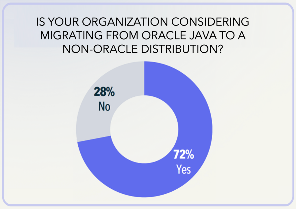 CHART - 2025 State of Java Survey - 88% of Oracle Java users are considering a switch to another Java provider.