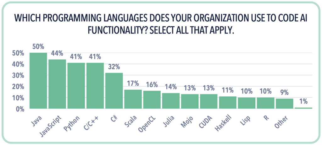 CHART - 2025 State of Java Survey - 50% of companies that build AI functionality build it with Java.