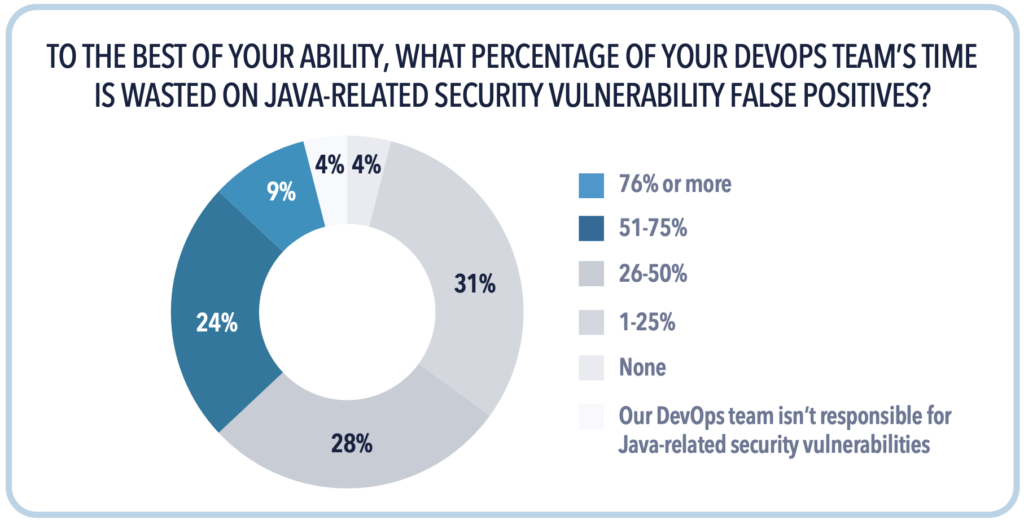 CHART - 2025 State of Java Survey - False positives prevent efficient vulnerability triage.