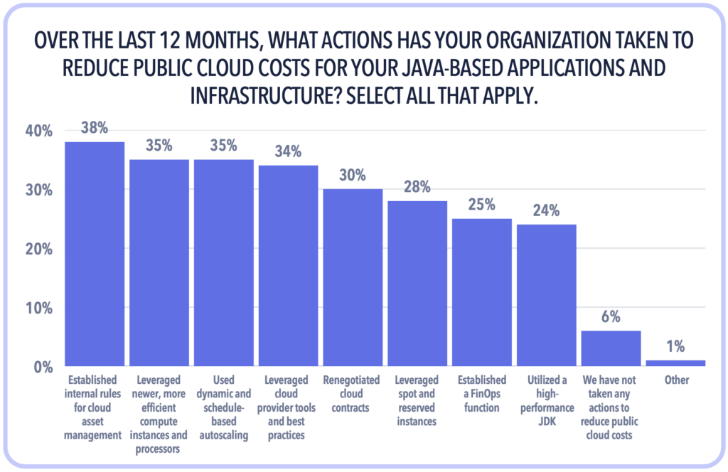 CHART - 2025 State of Java Survey - Organizations are leveraging many different approaches to curb cloud spend, including utilizing a high-performance JDK.