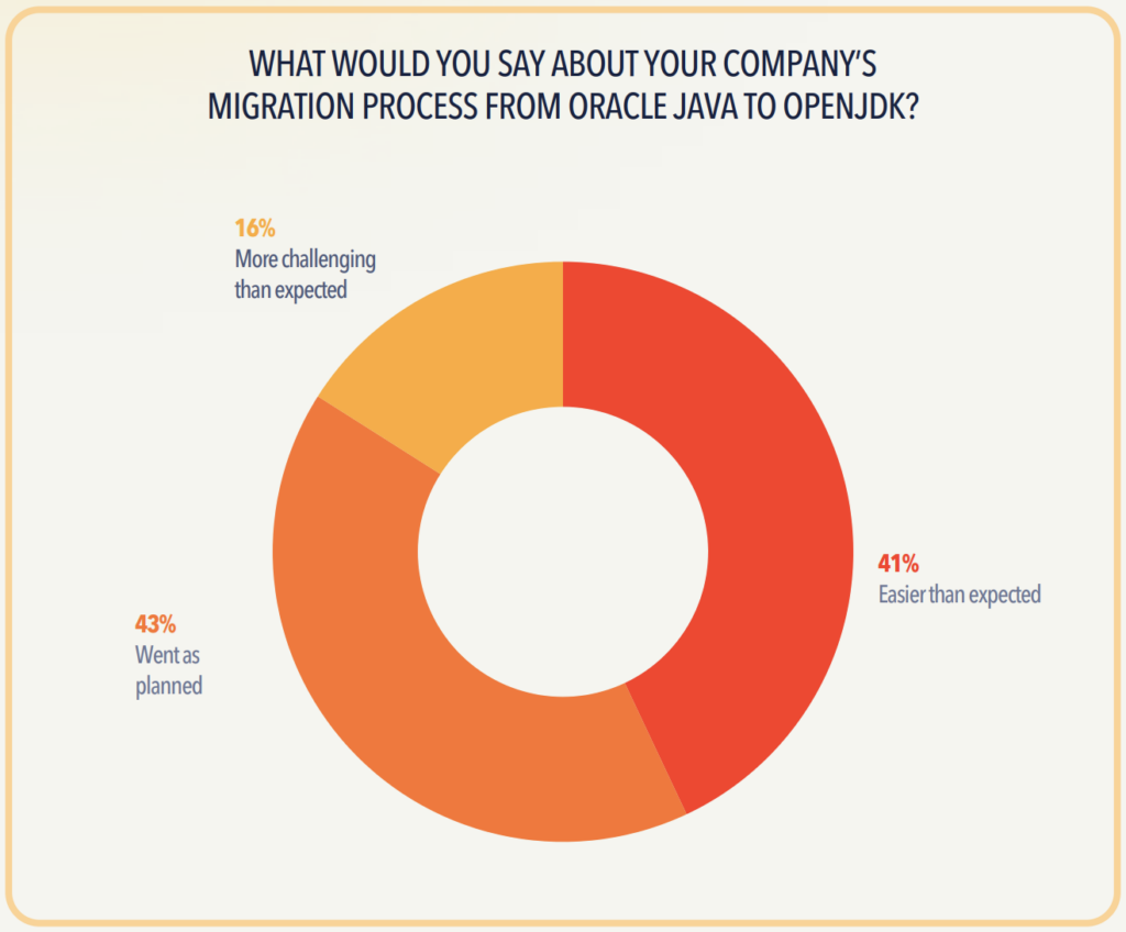 CHART - What would you say about your company's migration process from Oracle Java to OpenJDK?