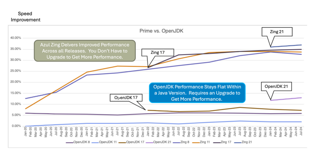 Azul Zing achieves better performance than vanilla OpenJDK, providing Cloud Cost Optimization for Azul customers.