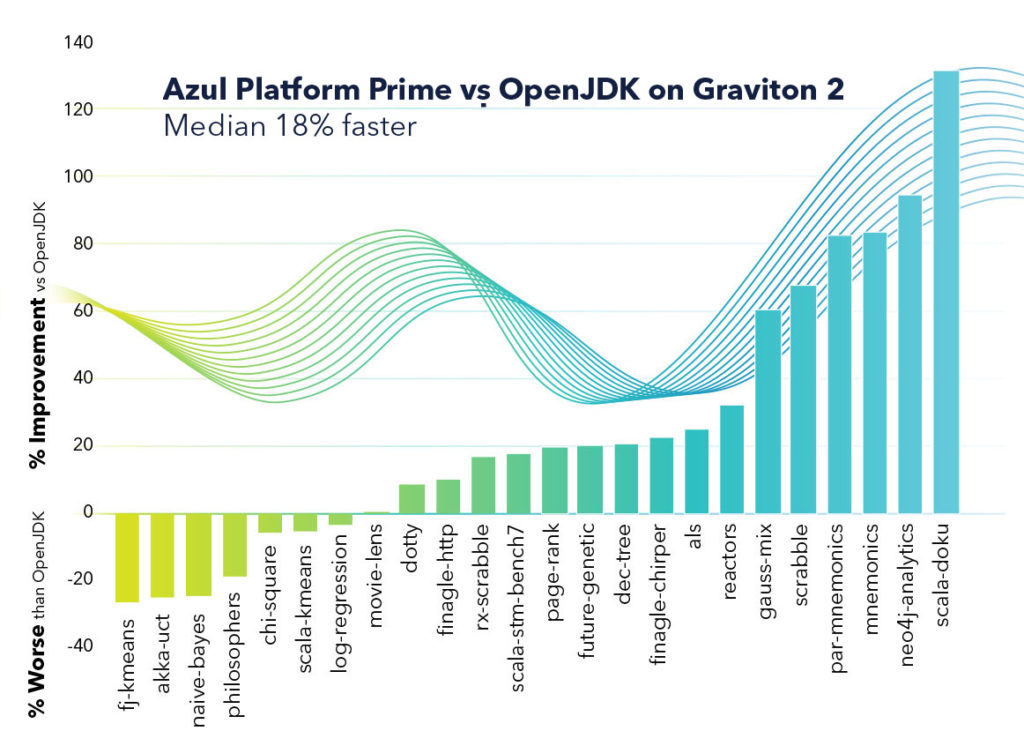 Azul Platform Prime has a median speed 18% faster on Graviton 2 than OpenJDK.