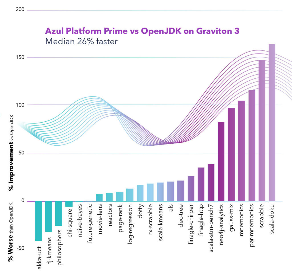 Azul Platform Prime has a median speed 26% faster on Graviton 3 than OpenJDK.