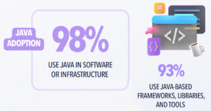 Chart: Java adoption according to the Azul State of Java Survey & Report 2023