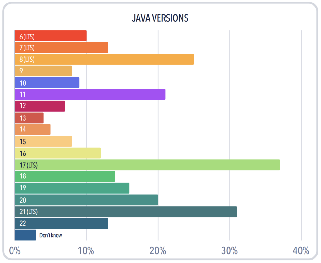 Java versions in use in production according to the 2024 Oracle Usage, Pricing & Migration Survey and Report.