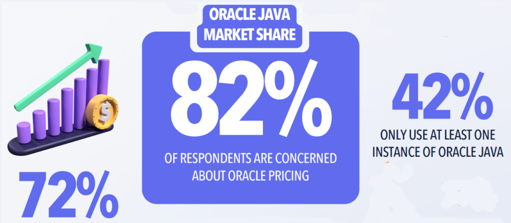 82% of State of Java survey participants were concerned about Oracle’s Java pricing change, and 72% who used Oracle Java were considering moving to another Java provider.