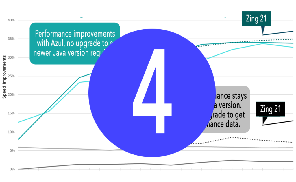 Top 5 - Improve performance without upgrading to reduce cloud waste