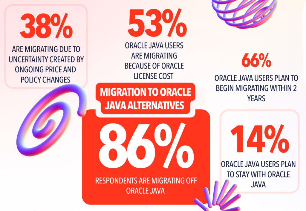 IINFOGRAPHIC: Oracle Java migration statistics from the Oracle Usage, Pricing & Migration Survey and Report