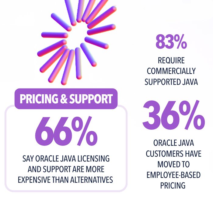 According to the 2024 Oracle Usage, Pricing and Migration Survey & Report, roughly two-thirds of survey participants who plan to migrate off Oracle Java to an OpenJDK distribution (but haven’t started yet) plan to start their migration within two years.