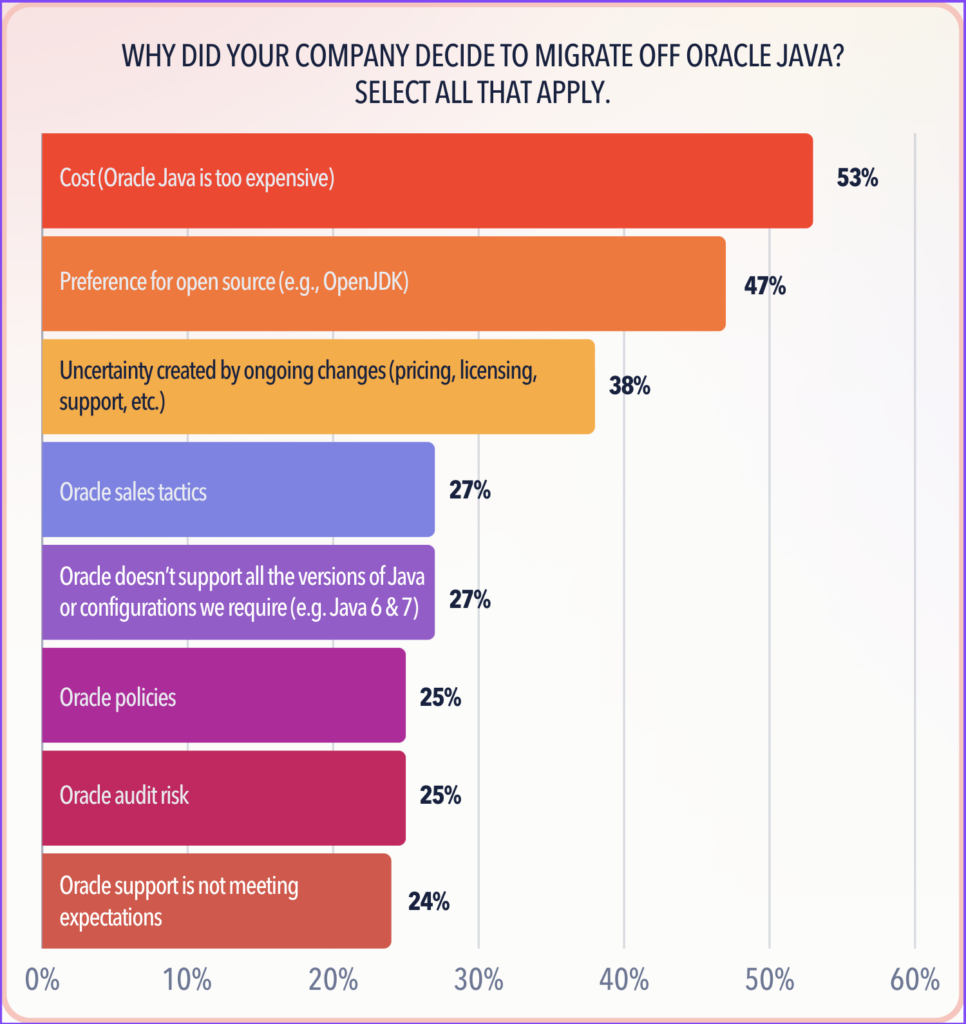 CHART - Java migration trends - why companies decided to migrate off Oracle Java