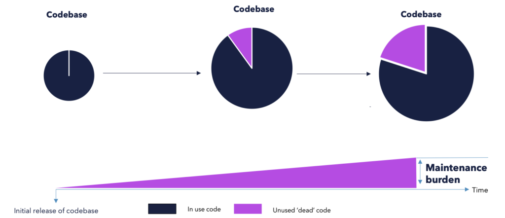 Unremoved Dead Code Increases Maintenance Burden