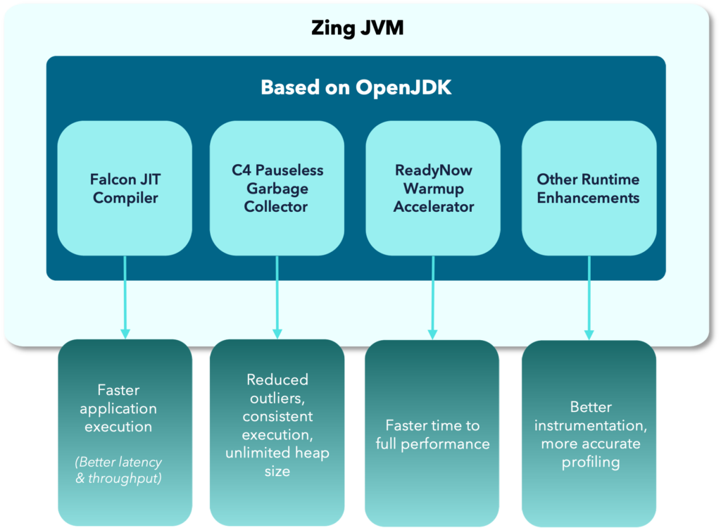 Azul customers love that we start with OpenJDK as the base. Then we replace key components with our optimized versions. Taken together, these deliver the best & most consistent performance at the lowest operating cost of any JVM on the planet.
