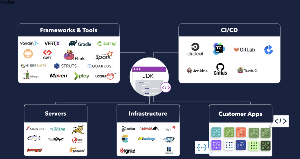 Moving off Java can create issues with dependencies on Java frameworks and tools, servers, infrastructures, and customer apps.