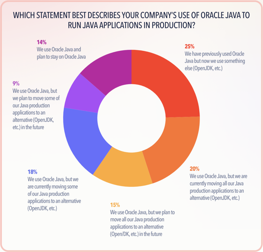 Survey of Oracle Java users - Which statement best describes your company's use of Oracle Java to run Java applications in production?