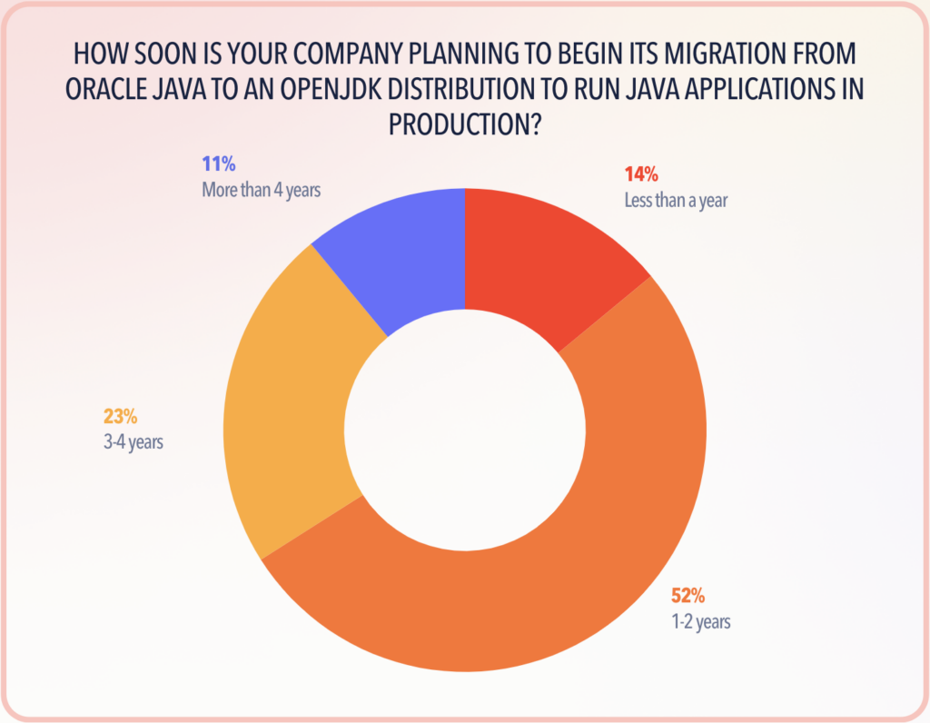 Survey of Oracle Java users - How soon is your company planning to begin its migration from Oracle Java to an OpenJDK distribution to run Java applications in production?