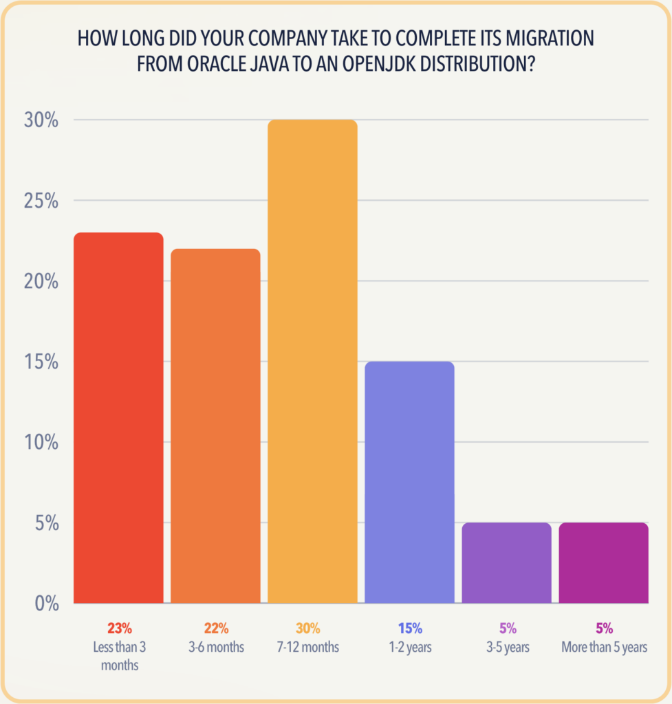 Survey of Oracle Java users - How long did your company take to complete its migration from Oracle Java to an OpenJDK distribution?