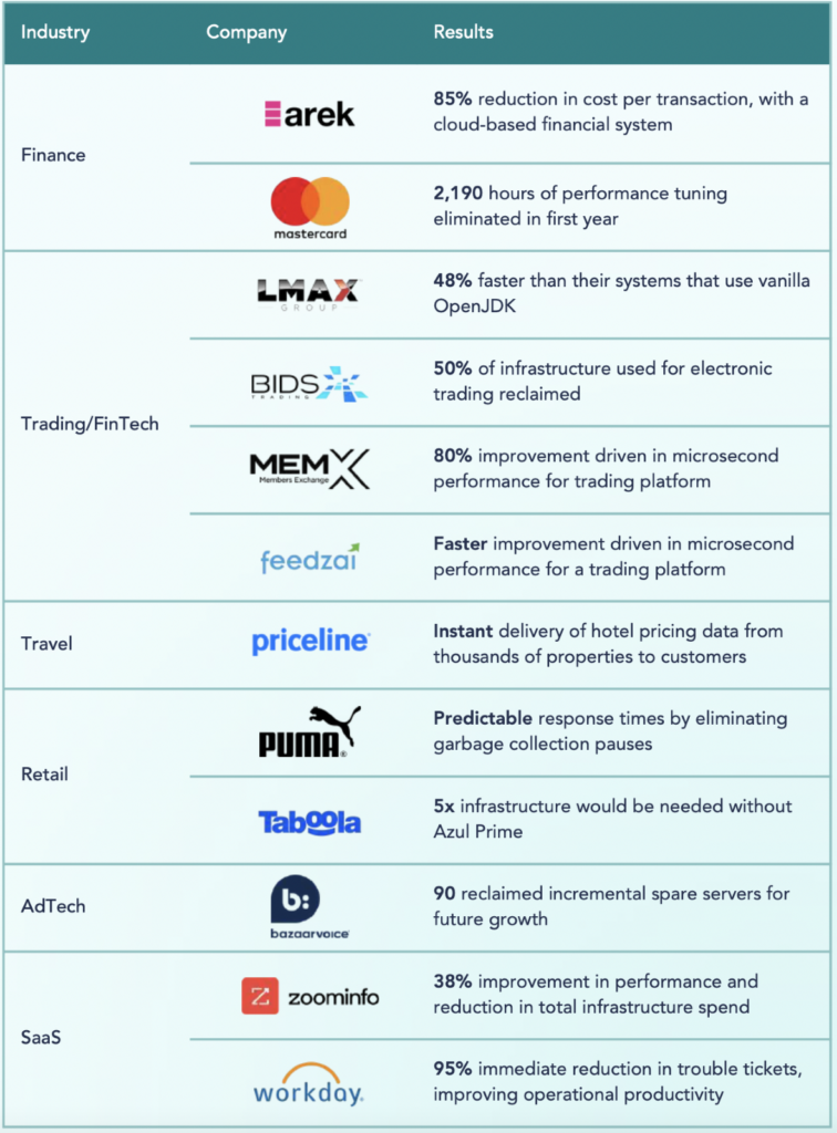 Azul Platform Prime customers typically see their cloud bills drop by 20%, while simultaneously improving application performance and reliability. 